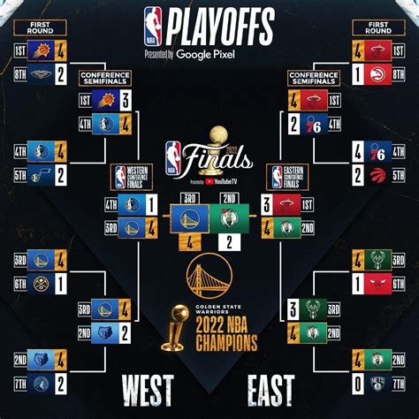 nba finals results 2022.